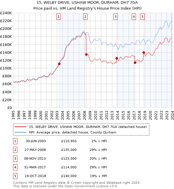 15, WELBY DRIVE, USHAW MOOR, DURHAM, DH7 7GA: Price paid vs HM Land Registry's House Price Index