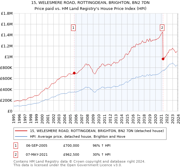 15, WELESMERE ROAD, ROTTINGDEAN, BRIGHTON, BN2 7DN: Price paid vs HM Land Registry's House Price Index
