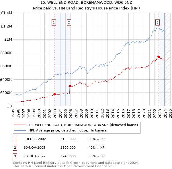 15, WELL END ROAD, BOREHAMWOOD, WD6 5NZ: Price paid vs HM Land Registry's House Price Index