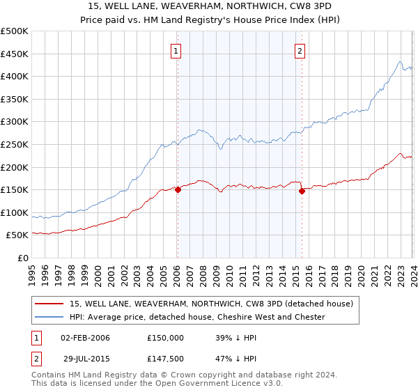 15, WELL LANE, WEAVERHAM, NORTHWICH, CW8 3PD: Price paid vs HM Land Registry's House Price Index