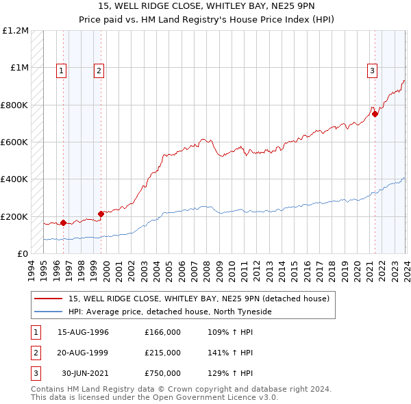 15, WELL RIDGE CLOSE, WHITLEY BAY, NE25 9PN: Price paid vs HM Land Registry's House Price Index