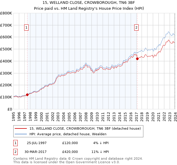 15, WELLAND CLOSE, CROWBOROUGH, TN6 3BF: Price paid vs HM Land Registry's House Price Index