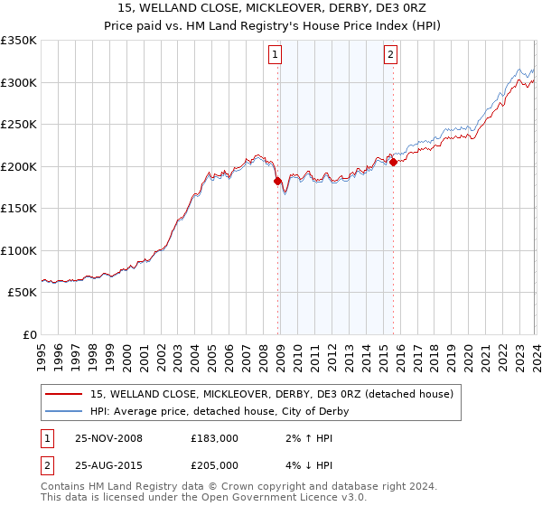 15, WELLAND CLOSE, MICKLEOVER, DERBY, DE3 0RZ: Price paid vs HM Land Registry's House Price Index