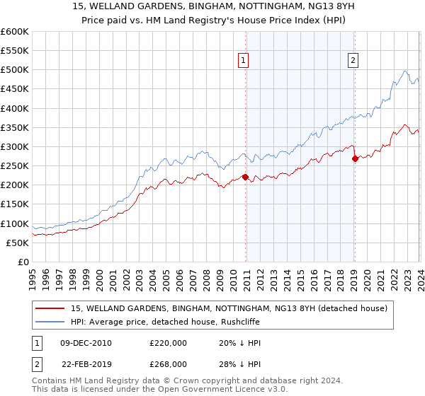 15, WELLAND GARDENS, BINGHAM, NOTTINGHAM, NG13 8YH: Price paid vs HM Land Registry's House Price Index