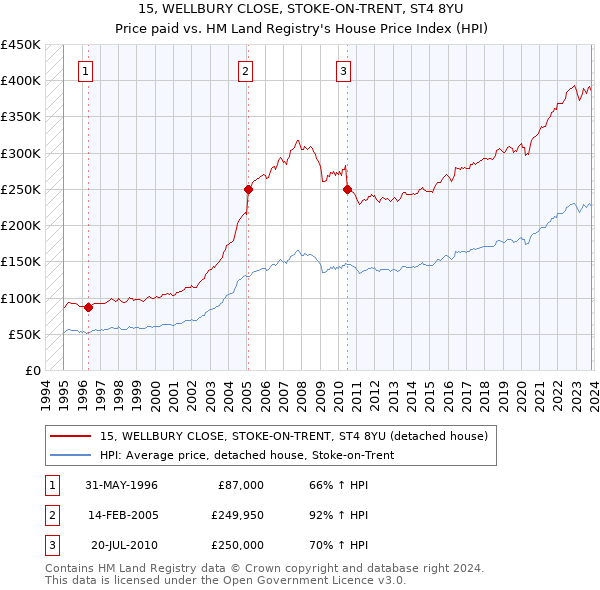 15, WELLBURY CLOSE, STOKE-ON-TRENT, ST4 8YU: Price paid vs HM Land Registry's House Price Index