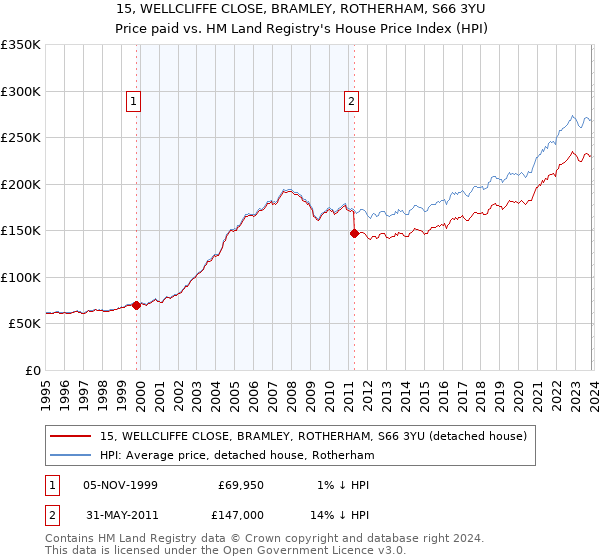 15, WELLCLIFFE CLOSE, BRAMLEY, ROTHERHAM, S66 3YU: Price paid vs HM Land Registry's House Price Index