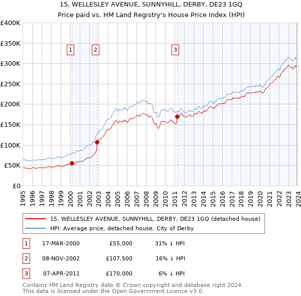 15, WELLESLEY AVENUE, SUNNYHILL, DERBY, DE23 1GQ: Price paid vs HM Land Registry's House Price Index