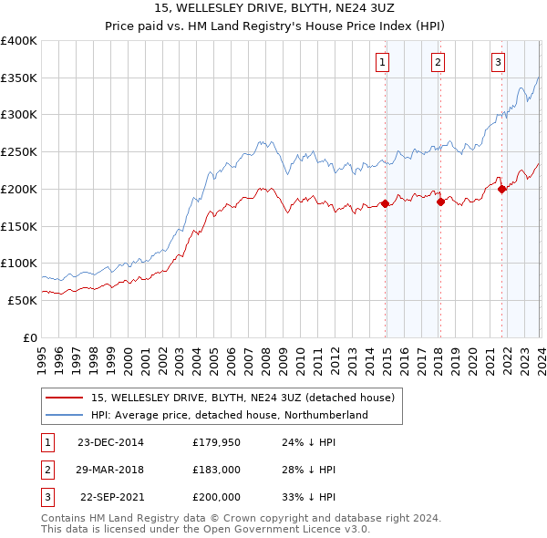 15, WELLESLEY DRIVE, BLYTH, NE24 3UZ: Price paid vs HM Land Registry's House Price Index