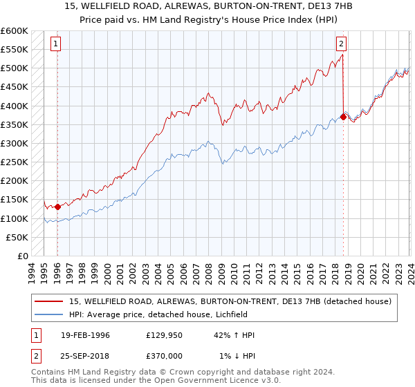 15, WELLFIELD ROAD, ALREWAS, BURTON-ON-TRENT, DE13 7HB: Price paid vs HM Land Registry's House Price Index