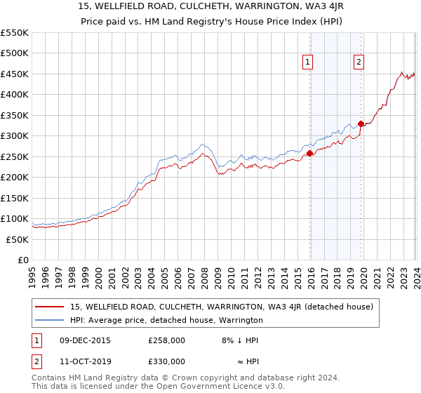 15, WELLFIELD ROAD, CULCHETH, WARRINGTON, WA3 4JR: Price paid vs HM Land Registry's House Price Index