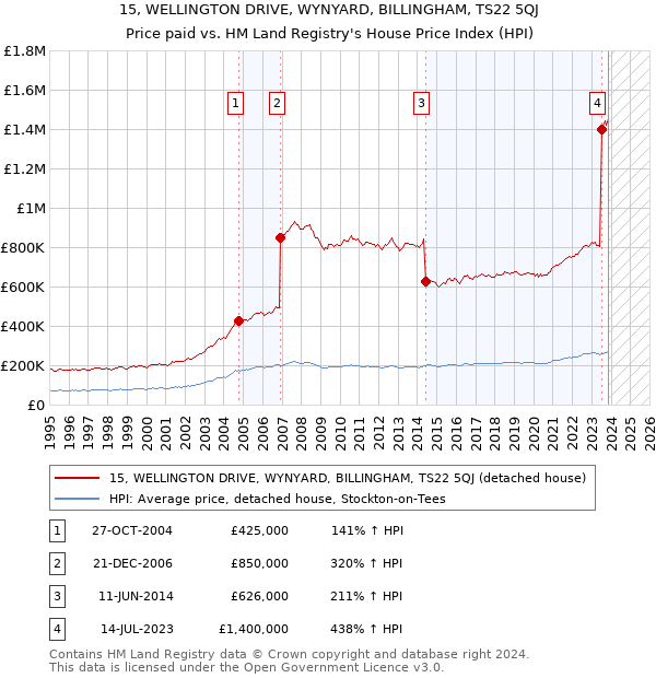 15, WELLINGTON DRIVE, WYNYARD, BILLINGHAM, TS22 5QJ: Price paid vs HM Land Registry's House Price Index