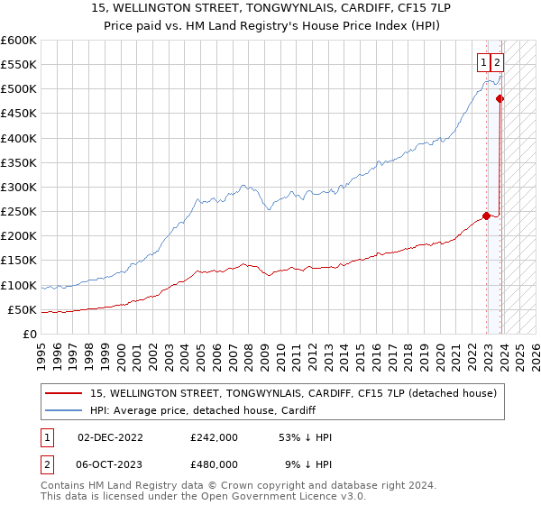 15, WELLINGTON STREET, TONGWYNLAIS, CARDIFF, CF15 7LP: Price paid vs HM Land Registry's House Price Index