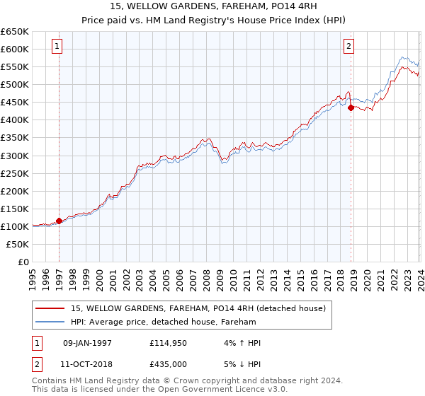 15, WELLOW GARDENS, FAREHAM, PO14 4RH: Price paid vs HM Land Registry's House Price Index