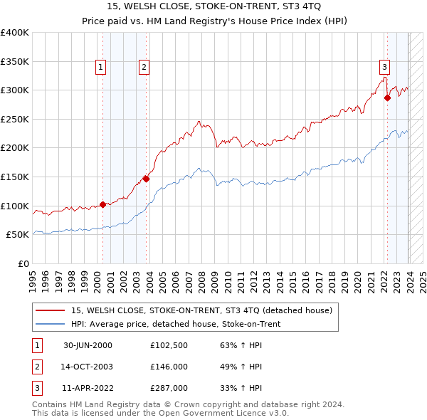 15, WELSH CLOSE, STOKE-ON-TRENT, ST3 4TQ: Price paid vs HM Land Registry's House Price Index