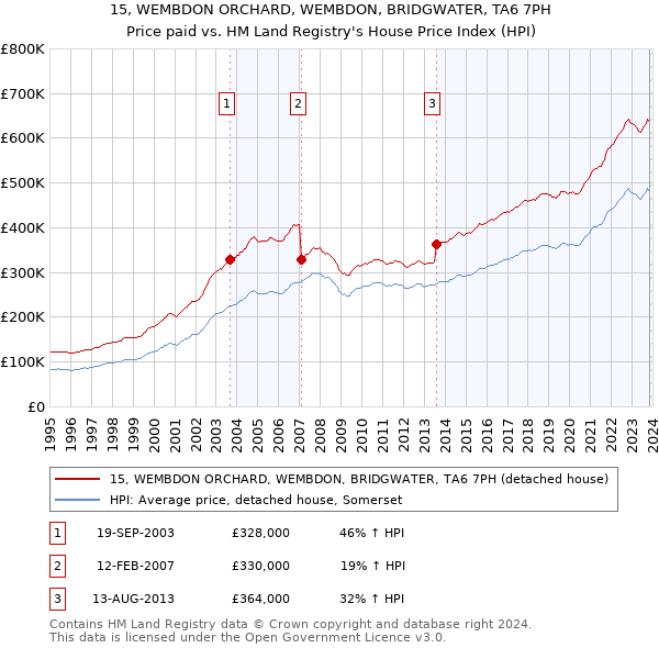 15, WEMBDON ORCHARD, WEMBDON, BRIDGWATER, TA6 7PH: Price paid vs HM Land Registry's House Price Index
