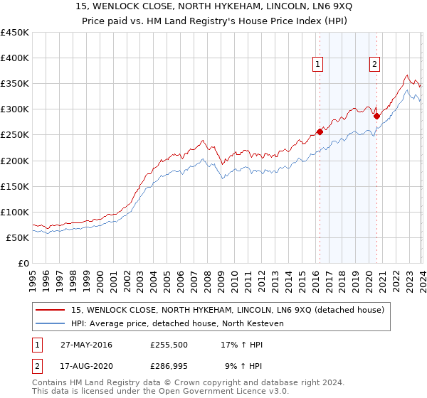 15, WENLOCK CLOSE, NORTH HYKEHAM, LINCOLN, LN6 9XQ: Price paid vs HM Land Registry's House Price Index