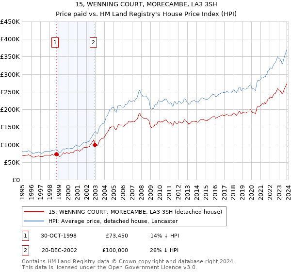 15, WENNING COURT, MORECAMBE, LA3 3SH: Price paid vs HM Land Registry's House Price Index