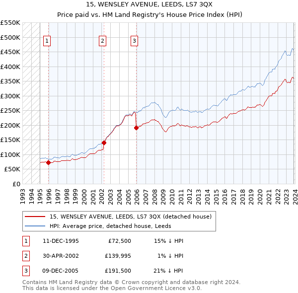 15, WENSLEY AVENUE, LEEDS, LS7 3QX: Price paid vs HM Land Registry's House Price Index