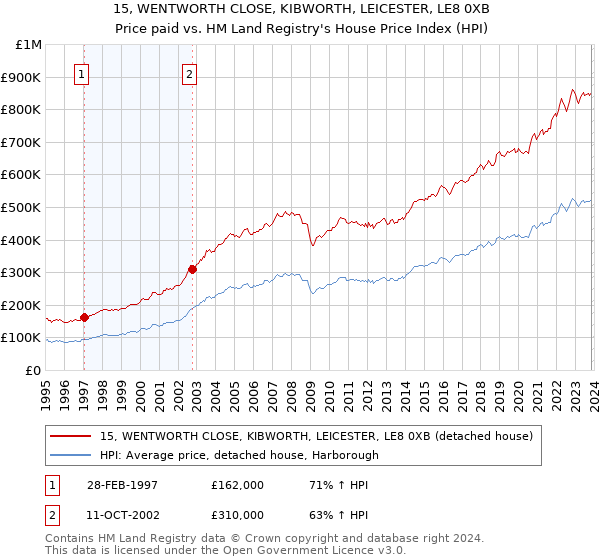 15, WENTWORTH CLOSE, KIBWORTH, LEICESTER, LE8 0XB: Price paid vs HM Land Registry's House Price Index