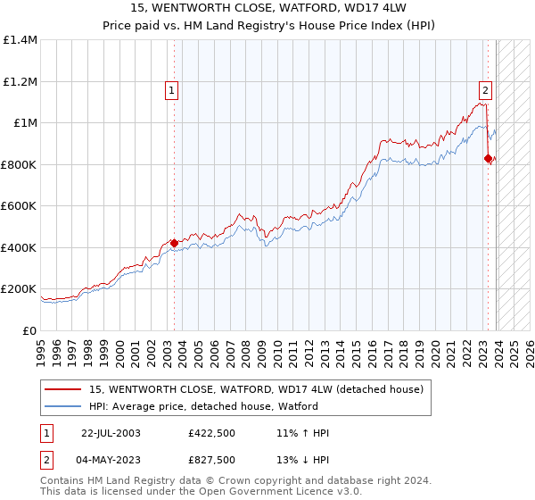 15, WENTWORTH CLOSE, WATFORD, WD17 4LW: Price paid vs HM Land Registry's House Price Index
