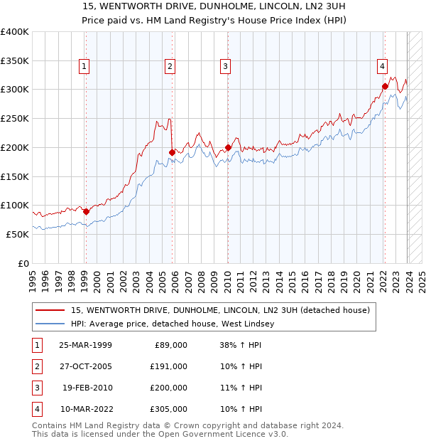 15, WENTWORTH DRIVE, DUNHOLME, LINCOLN, LN2 3UH: Price paid vs HM Land Registry's House Price Index