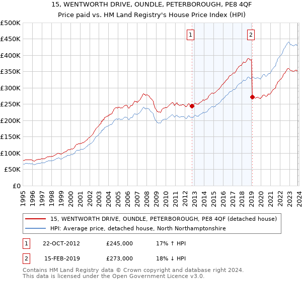 15, WENTWORTH DRIVE, OUNDLE, PETERBOROUGH, PE8 4QF: Price paid vs HM Land Registry's House Price Index