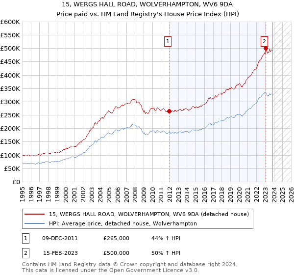 15, WERGS HALL ROAD, WOLVERHAMPTON, WV6 9DA: Price paid vs HM Land Registry's House Price Index