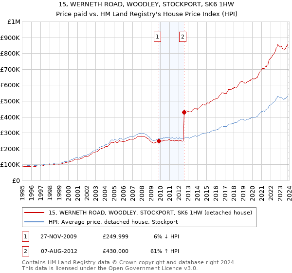 15, WERNETH ROAD, WOODLEY, STOCKPORT, SK6 1HW: Price paid vs HM Land Registry's House Price Index