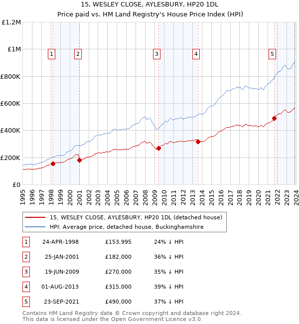 15, WESLEY CLOSE, AYLESBURY, HP20 1DL: Price paid vs HM Land Registry's House Price Index