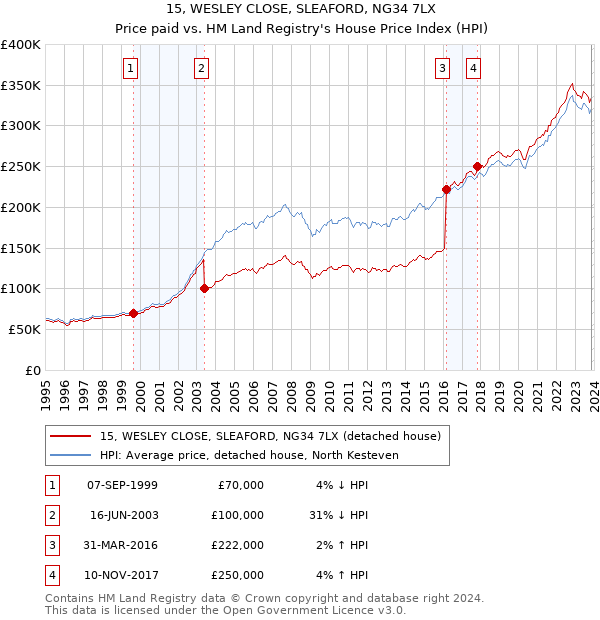 15, WESLEY CLOSE, SLEAFORD, NG34 7LX: Price paid vs HM Land Registry's House Price Index