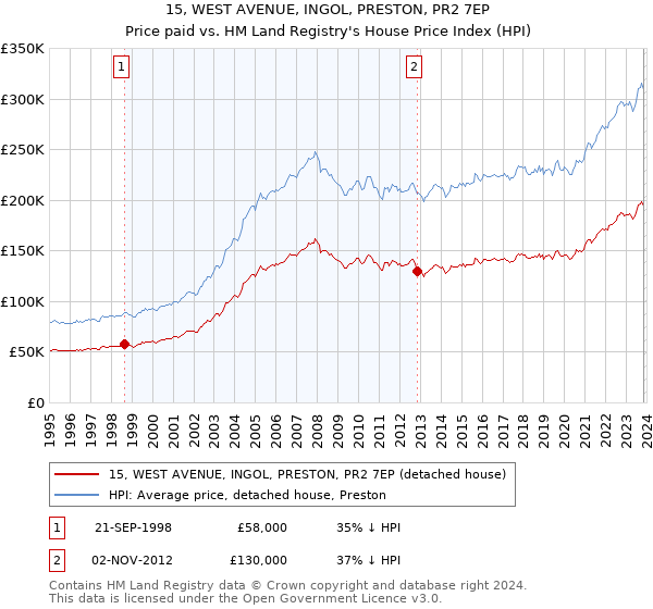 15, WEST AVENUE, INGOL, PRESTON, PR2 7EP: Price paid vs HM Land Registry's House Price Index