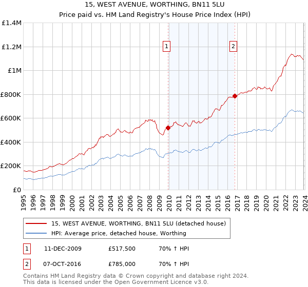 15, WEST AVENUE, WORTHING, BN11 5LU: Price paid vs HM Land Registry's House Price Index