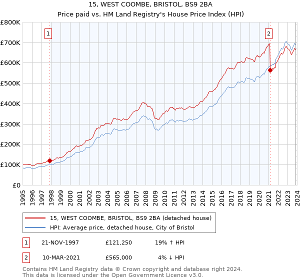 15, WEST COOMBE, BRISTOL, BS9 2BA: Price paid vs HM Land Registry's House Price Index