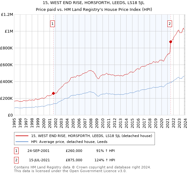 15, WEST END RISE, HORSFORTH, LEEDS, LS18 5JL: Price paid vs HM Land Registry's House Price Index
