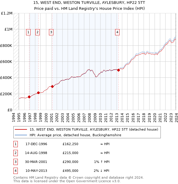 15, WEST END, WESTON TURVILLE, AYLESBURY, HP22 5TT: Price paid vs HM Land Registry's House Price Index