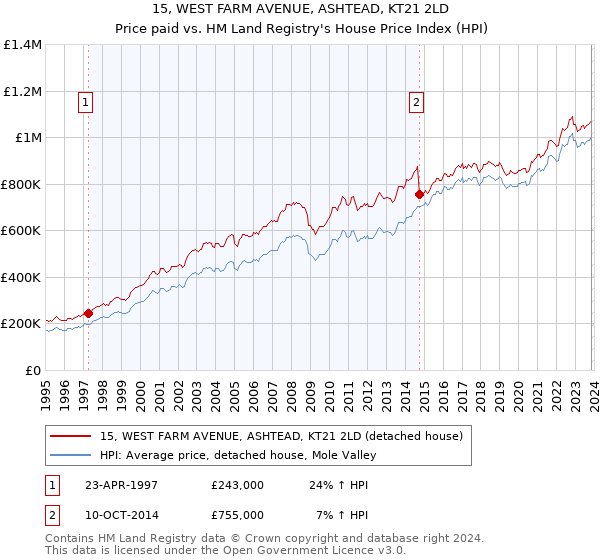 15, WEST FARM AVENUE, ASHTEAD, KT21 2LD: Price paid vs HM Land Registry's House Price Index