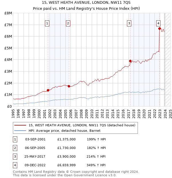 15, WEST HEATH AVENUE, LONDON, NW11 7QS: Price paid vs HM Land Registry's House Price Index