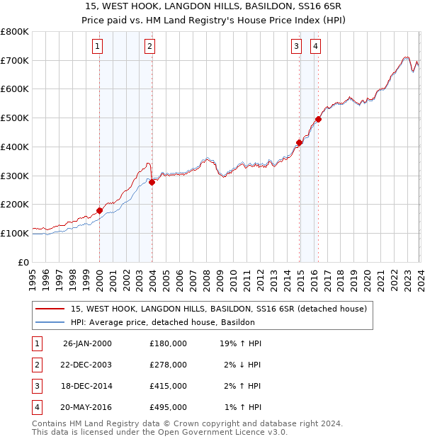 15, WEST HOOK, LANGDON HILLS, BASILDON, SS16 6SR: Price paid vs HM Land Registry's House Price Index
