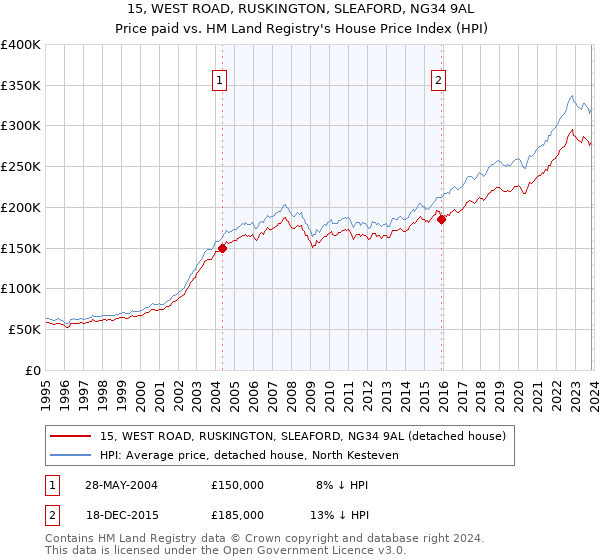 15, WEST ROAD, RUSKINGTON, SLEAFORD, NG34 9AL: Price paid vs HM Land Registry's House Price Index