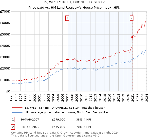 15, WEST STREET, DRONFIELD, S18 1PJ: Price paid vs HM Land Registry's House Price Index