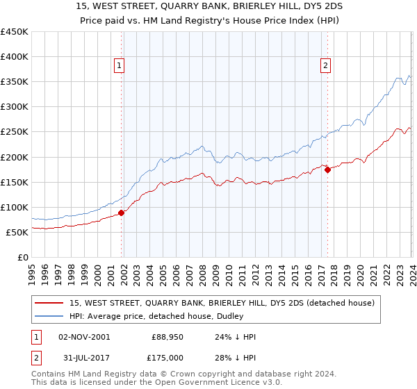 15, WEST STREET, QUARRY BANK, BRIERLEY HILL, DY5 2DS: Price paid vs HM Land Registry's House Price Index