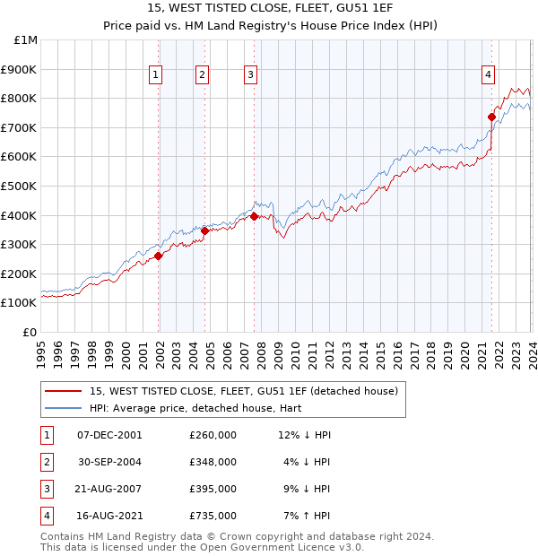 15, WEST TISTED CLOSE, FLEET, GU51 1EF: Price paid vs HM Land Registry's House Price Index