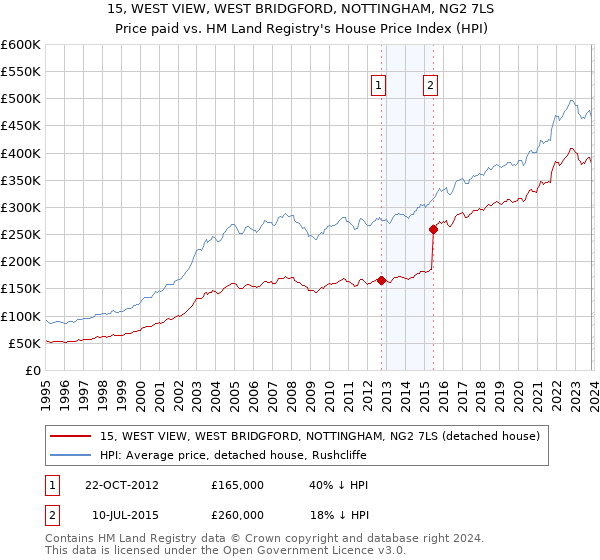 15, WEST VIEW, WEST BRIDGFORD, NOTTINGHAM, NG2 7LS: Price paid vs HM Land Registry's House Price Index