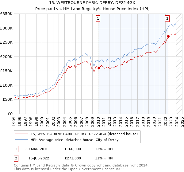 15, WESTBOURNE PARK, DERBY, DE22 4GX: Price paid vs HM Land Registry's House Price Index