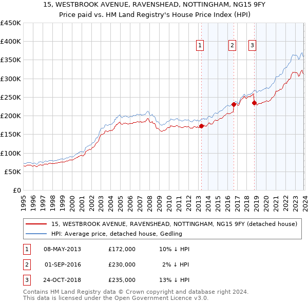 15, WESTBROOK AVENUE, RAVENSHEAD, NOTTINGHAM, NG15 9FY: Price paid vs HM Land Registry's House Price Index