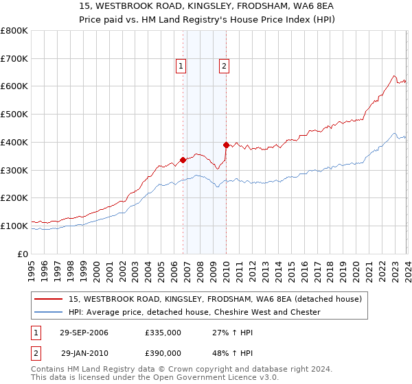 15, WESTBROOK ROAD, KINGSLEY, FRODSHAM, WA6 8EA: Price paid vs HM Land Registry's House Price Index