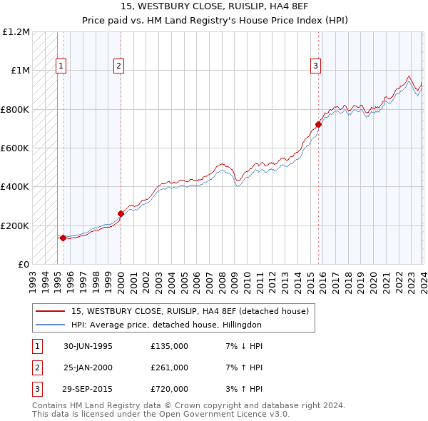 15, WESTBURY CLOSE, RUISLIP, HA4 8EF: Price paid vs HM Land Registry's House Price Index