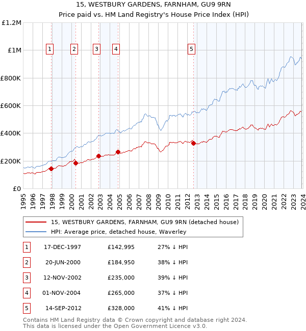 15, WESTBURY GARDENS, FARNHAM, GU9 9RN: Price paid vs HM Land Registry's House Price Index