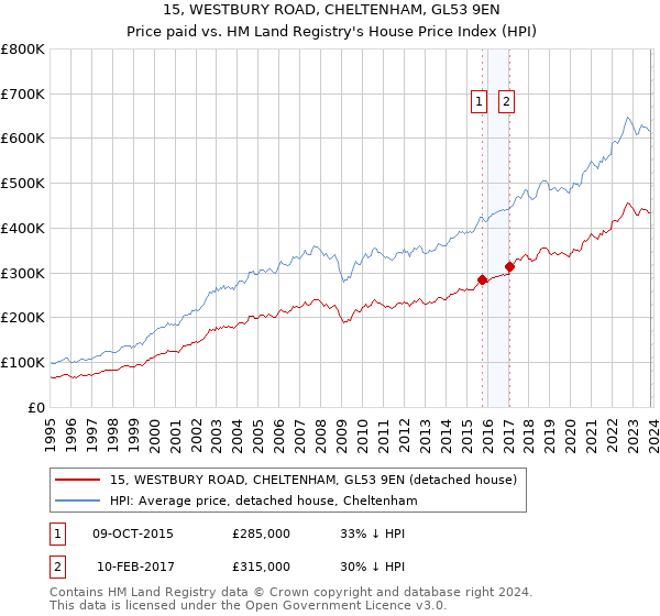15, WESTBURY ROAD, CHELTENHAM, GL53 9EN: Price paid vs HM Land Registry's House Price Index