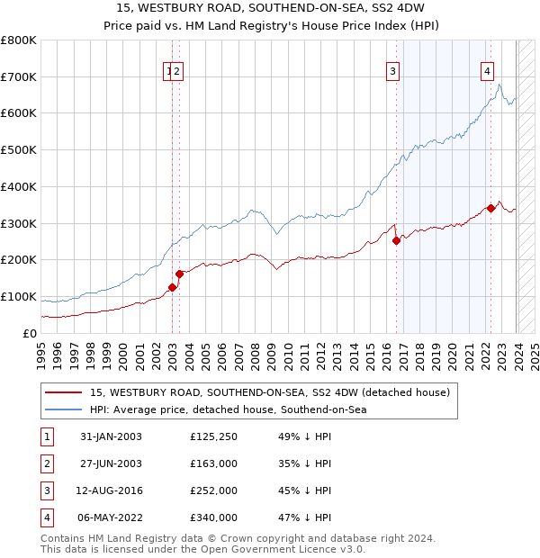15, WESTBURY ROAD, SOUTHEND-ON-SEA, SS2 4DW: Price paid vs HM Land Registry's House Price Index